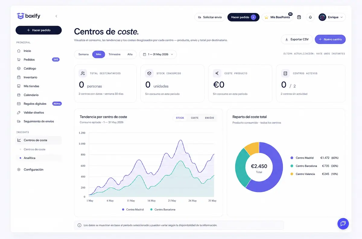 Analíticas avanzadas por activo